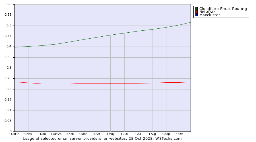Historical trends in the usage of Cloudflare Email Routing vs. Netafraz vs. Maxcluster