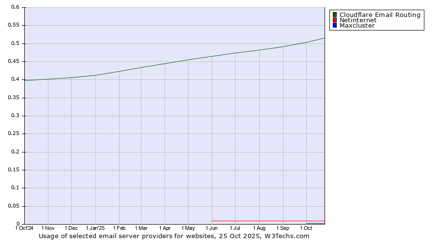 Historical trends in the usage of Cloudflare Email Routing vs. Netinternet vs. Maxcluster