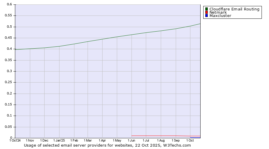 Historical trends in the usage of Cloudflare Email Routing vs. Netmark vs. Maxcluster