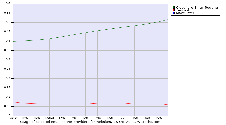 Historical trends in the usage of Cloudflare Email Routing vs. Zendesk vs. Maxcluster