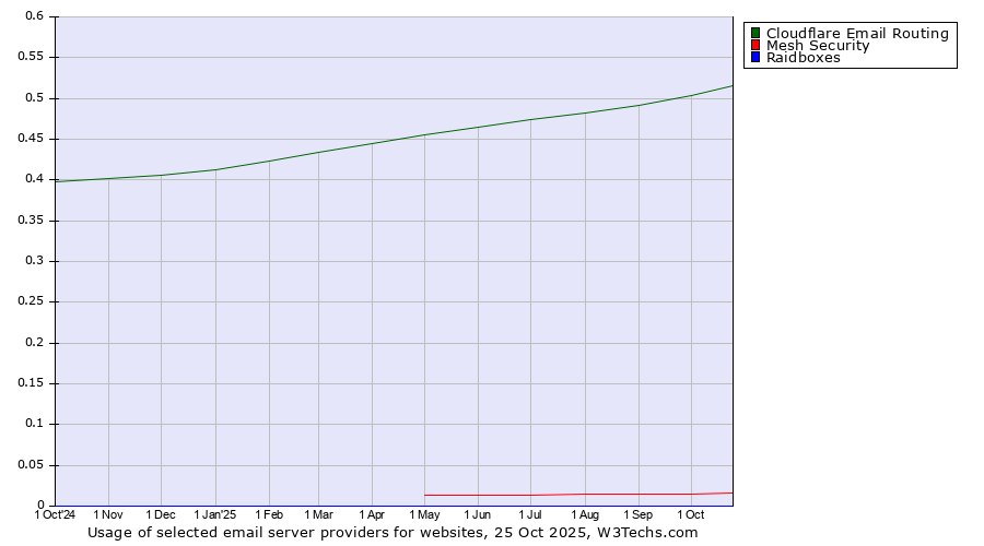 Historical trends in the usage of Cloudflare Email Routing vs. Mesh Security vs. Raidboxes