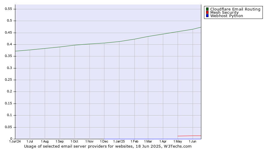 Historical trends in the usage of Cloudflare Email Routing vs. Mesh Security vs. Webhost Python
