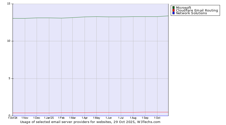Historical trends in the usage of Microsoft vs. Cloudflare Email Routing vs. Network Solutions