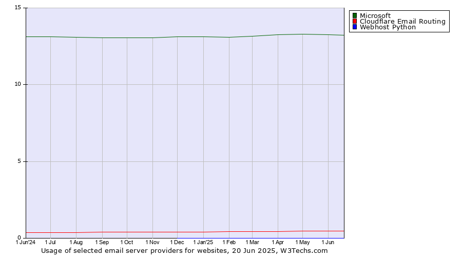 Historical trends in the usage of Microsoft vs. Cloudflare Email Routing vs. Webhost Python