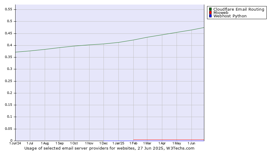 Historical trends in the usage of Cloudflare Email Routing vs. Mioweb vs. Webhost Python