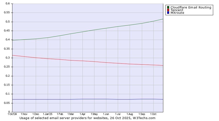 Historical trends in the usage of Cloudflare Email Routing vs. Tencent vs. MXroute
