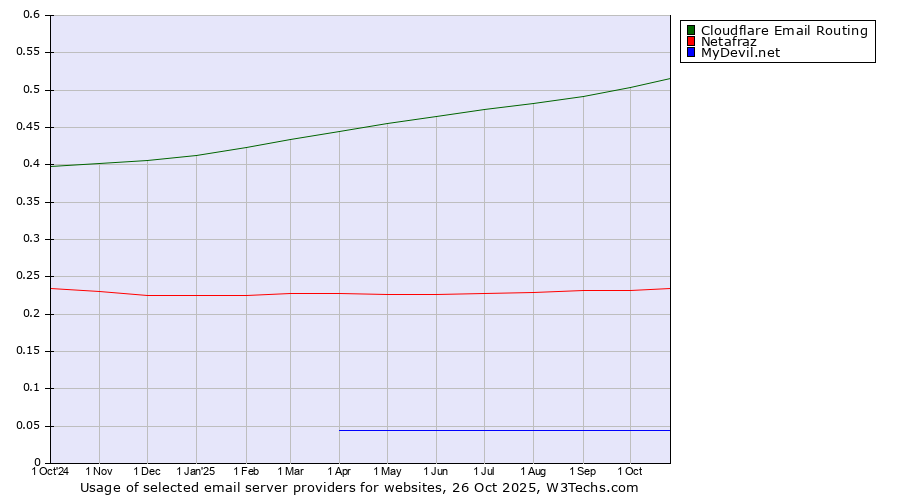 Historical trends in the usage of Cloudflare Email Routing vs. Netafraz vs. MyDevil.net