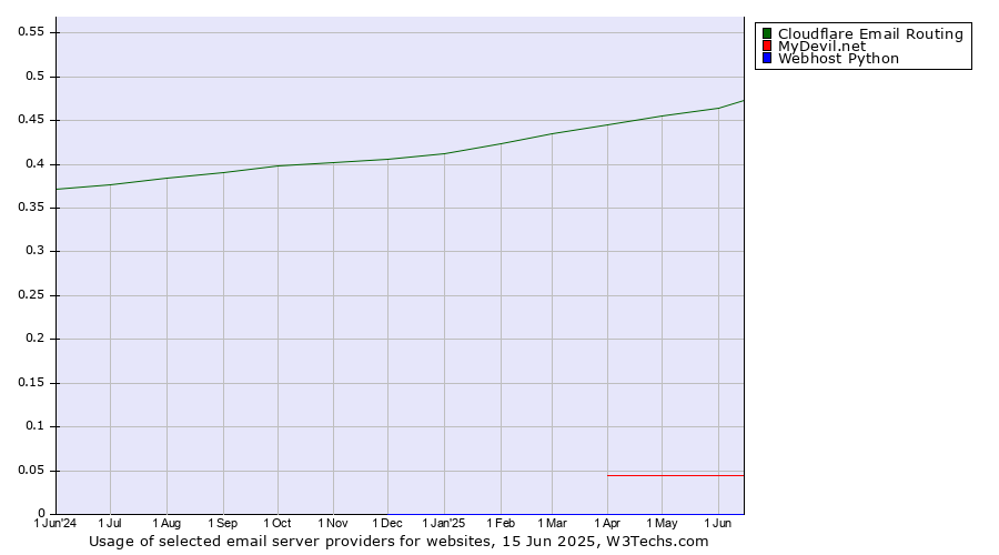 Historical trends in the usage of Cloudflare Email Routing vs. MyDevil.net vs. Webhost Python