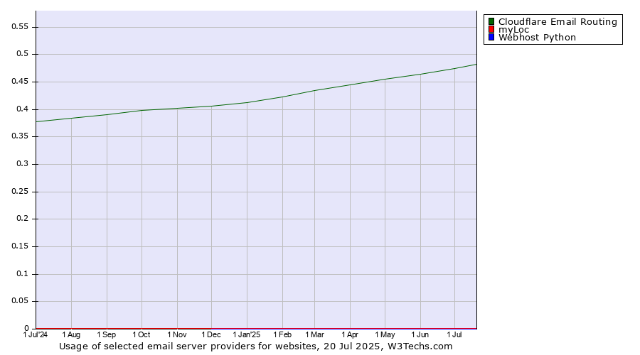 Historical trends in the usage of Cloudflare Email Routing vs. myLoc vs. Webhost Python