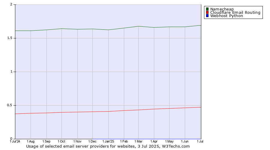 Historical trends in the usage of Namecheap vs. Cloudflare Email Routing vs. Webhost Python