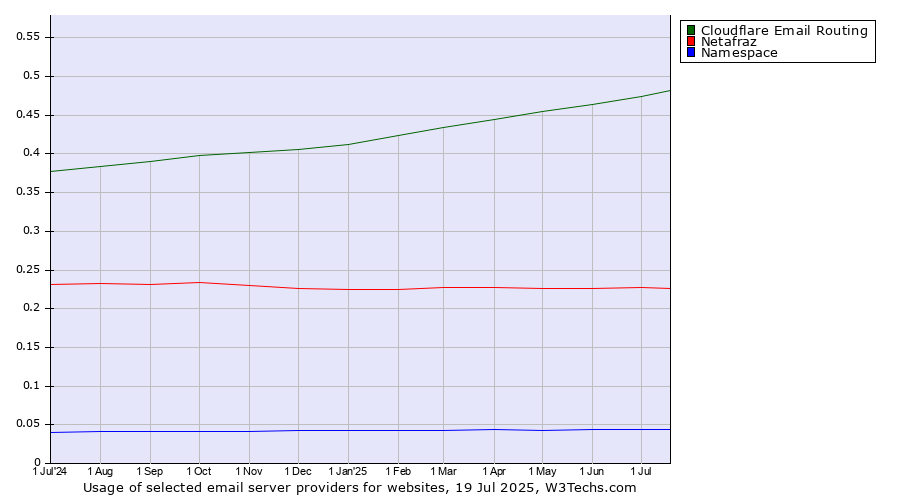 Historical trends in the usage of Cloudflare Email Routing vs. Netafraz vs. Namespace