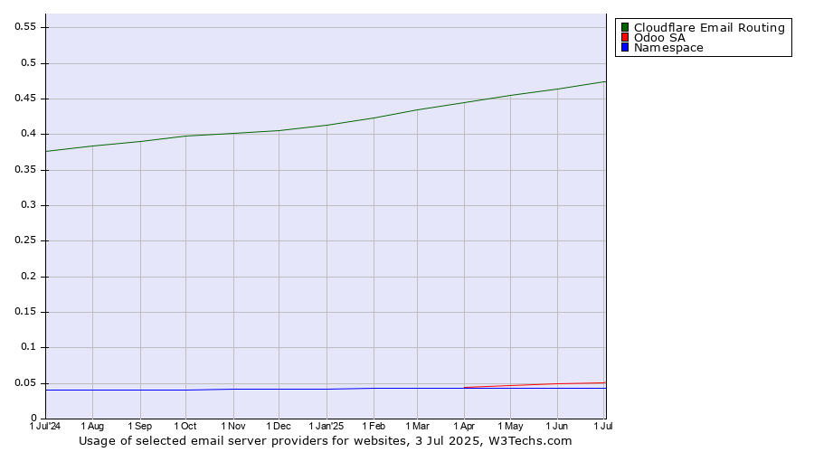 Historical trends in the usage of Cloudflare Email Routing vs. Odoo SA vs. Namespace
