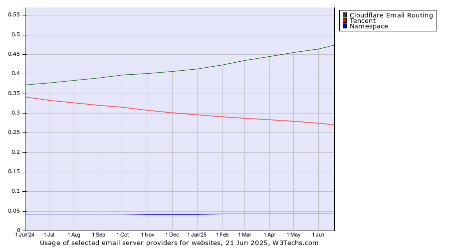 Historical trends in the usage of Cloudflare Email Routing vs. Tencent vs. Namespace