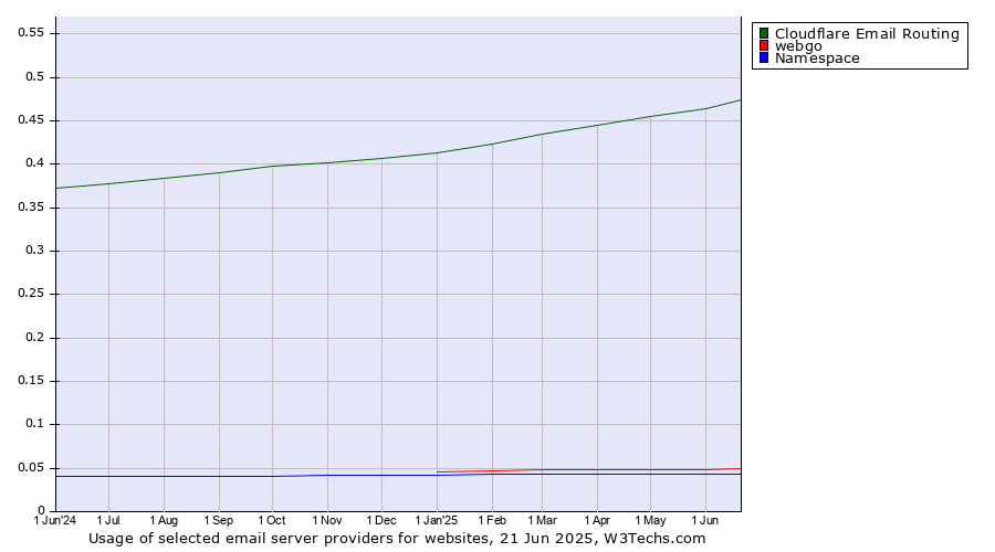 Historical trends in the usage of Cloudflare Email Routing vs. webgo vs. Namespace