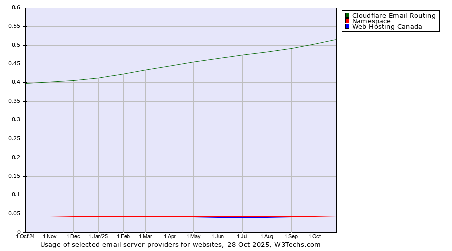 Historical trends in the usage of Cloudflare Email Routing vs. Namespace vs. Web Hosting Canada