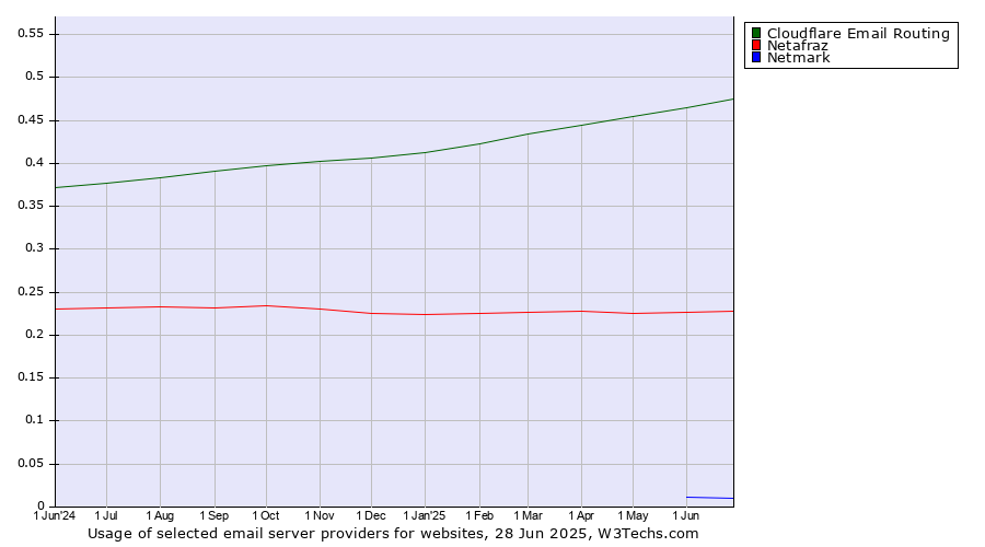 Historical trends in the usage of Cloudflare Email Routing vs. Netafraz vs. Netmark
