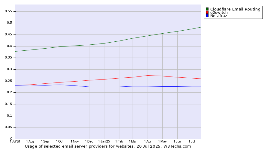 Historical trends in the usage of Cloudflare Email Routing vs. o2switch vs. Netafraz