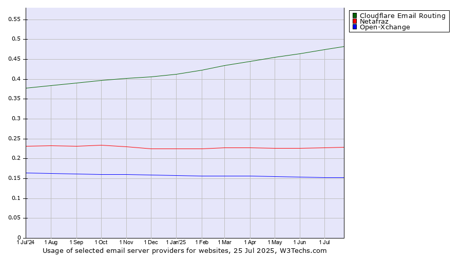 Historical trends in the usage of Cloudflare Email Routing vs. Netafraz vs. Open-Xchange