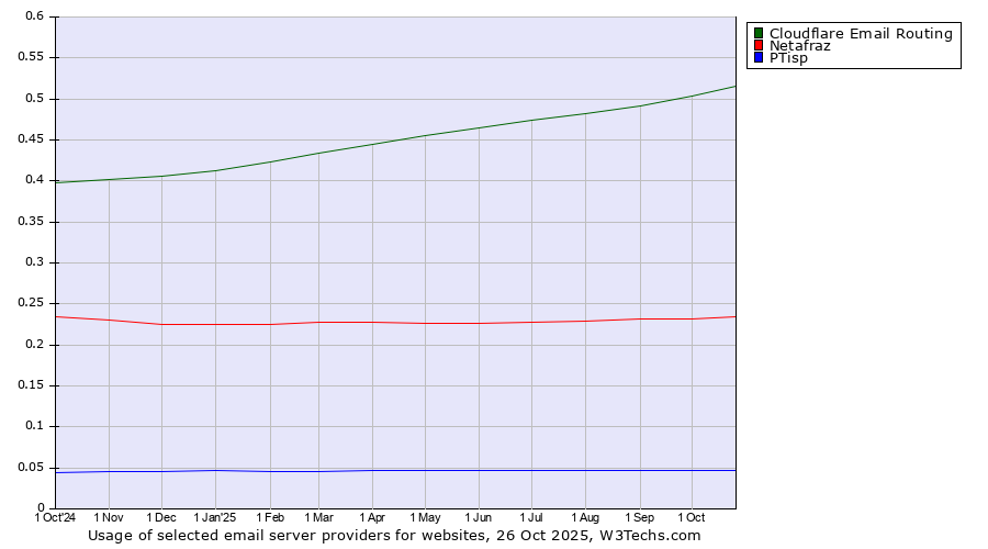 Historical trends in the usage of Cloudflare Email Routing vs. Netafraz vs. PTisp