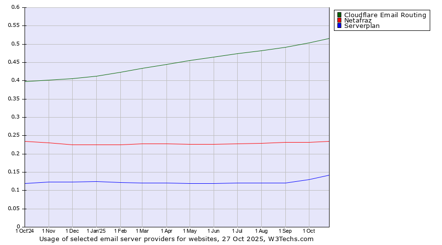 Historical trends in the usage of Cloudflare Email Routing vs. Netafraz vs. Serverplan