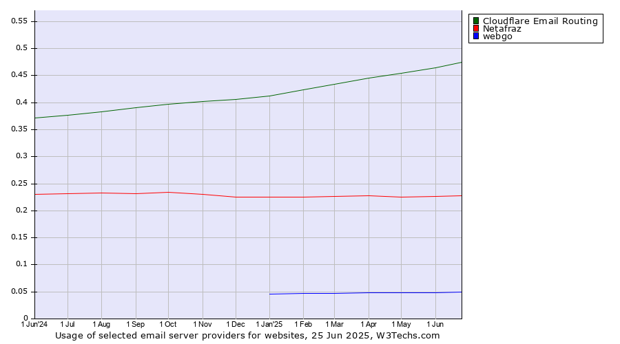Historical trends in the usage of Cloudflare Email Routing vs. Netafraz vs. webgo
