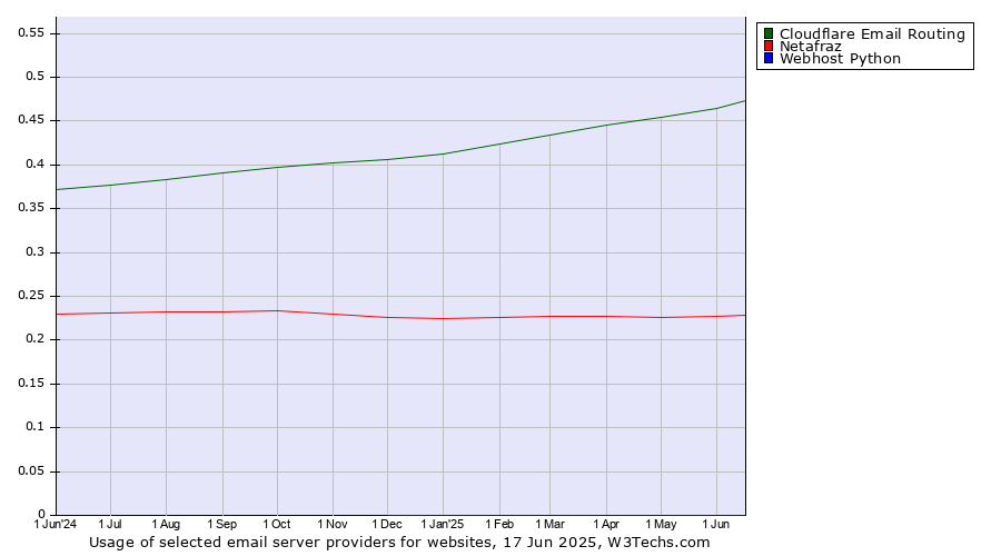 Historical trends in the usage of Cloudflare Email Routing vs. Netafraz vs. Webhost Python