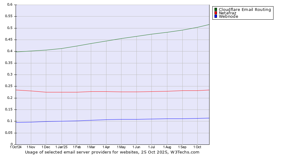 Historical trends in the usage of Cloudflare Email Routing vs. Netafraz vs. Webnode