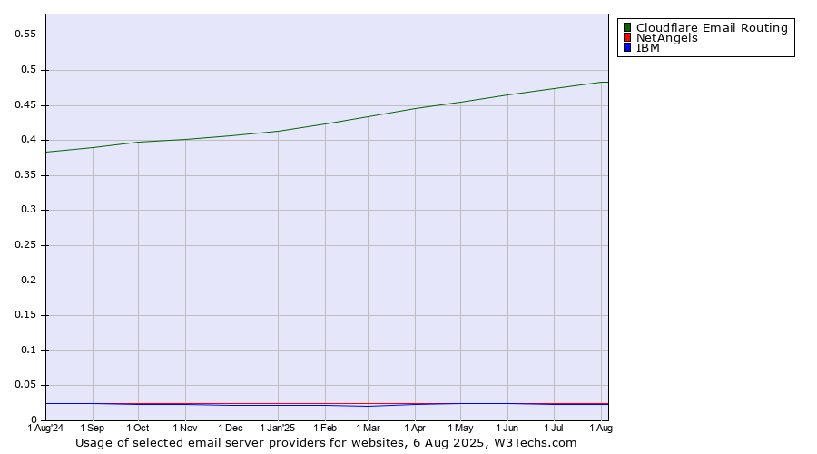 Historical trends in the usage of Cloudflare Email Routing vs. NetAngels vs. IBM