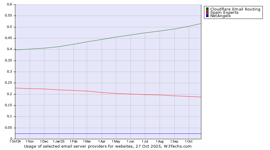 Historical trends in the usage of Cloudflare Email Routing vs. Spam Experts vs. NetAngels