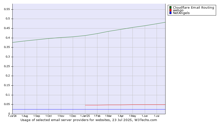 Historical trends in the usage of Cloudflare Email Routing vs. webgo vs. NetAngels