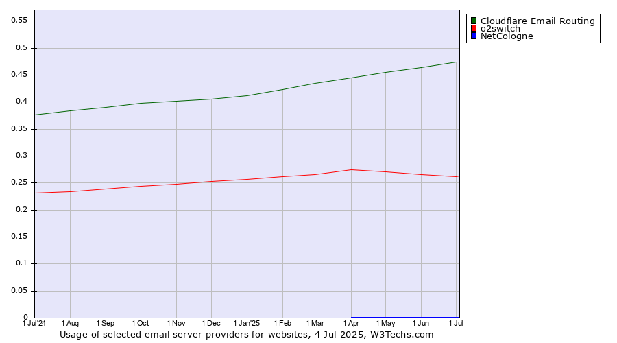 Historical trends in the usage of Cloudflare Email Routing vs. o2switch vs. NetCologne