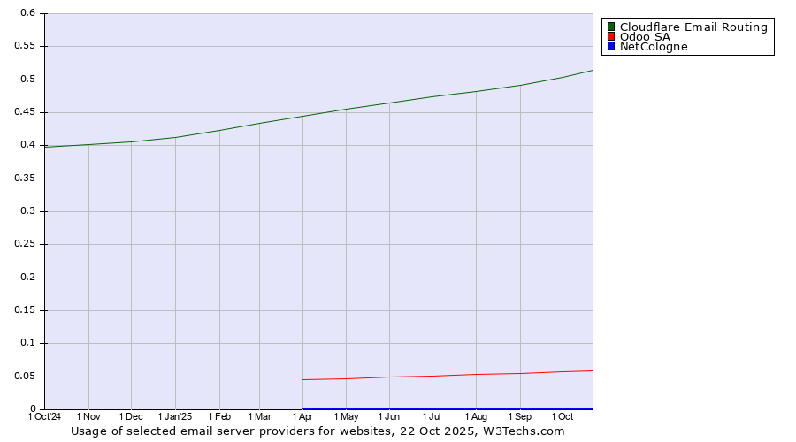 Historical trends in the usage of Cloudflare Email Routing vs. Odoo SA vs. NetCologne