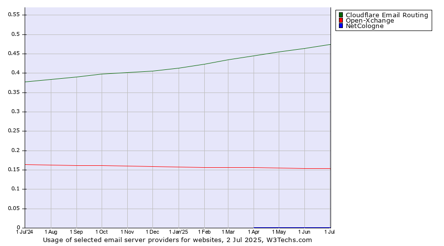 Historical trends in the usage of Cloudflare Email Routing vs. Open-Xchange vs. NetCologne
