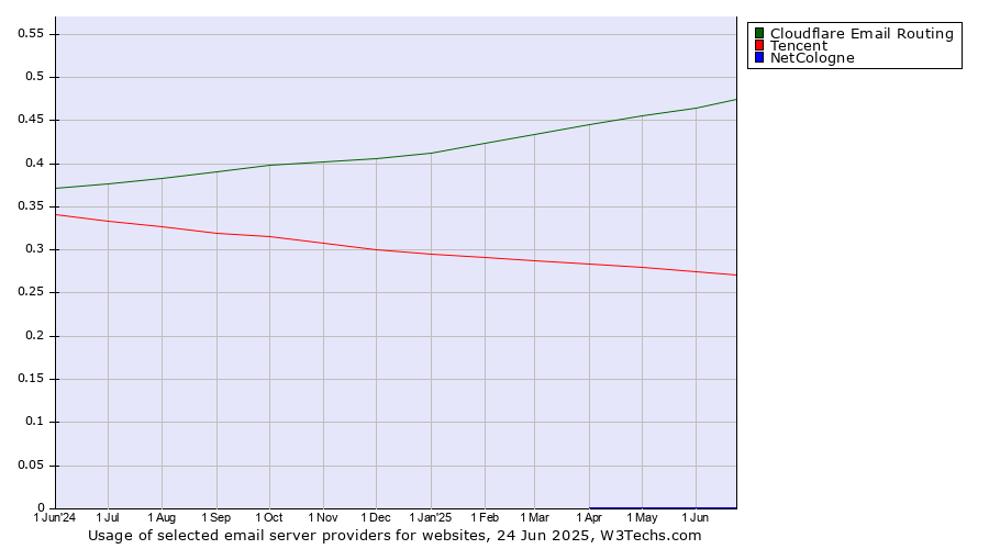 Historical trends in the usage of Cloudflare Email Routing vs. Tencent vs. NetCologne