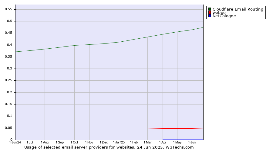 Historical trends in the usage of Cloudflare Email Routing vs. webgo vs. NetCologne