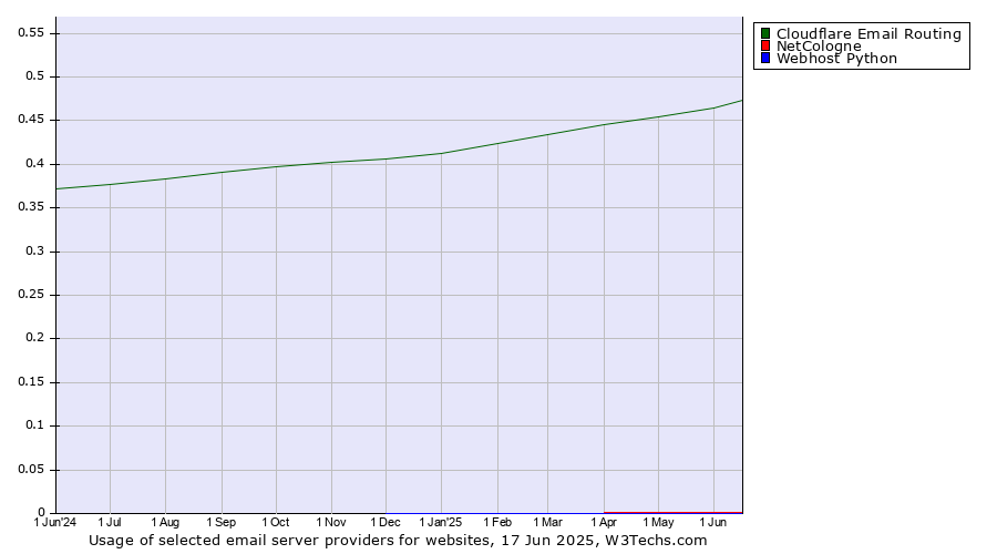 Historical trends in the usage of Cloudflare Email Routing vs. NetCologne vs. Webhost Python