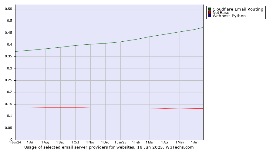 Historical trends in the usage of Cloudflare Email Routing vs. NetEase vs. Webhost Python
