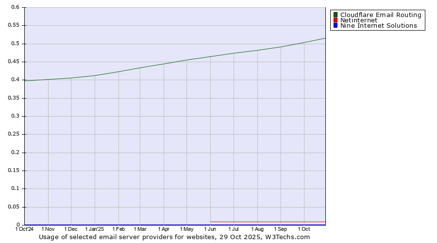 Historical trends in the usage of Cloudflare Email Routing vs. Netinternet vs. Nine Internet Solutions