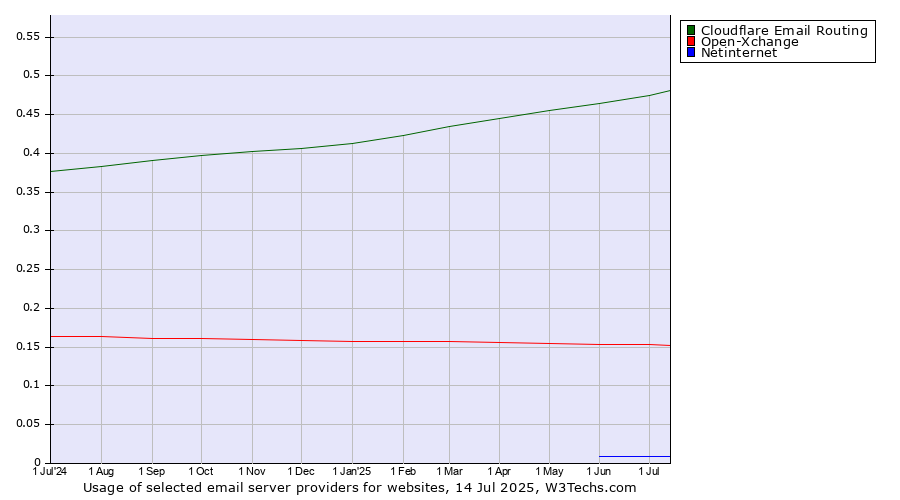 Historical trends in the usage of Cloudflare Email Routing vs. Open-Xchange vs. Netinternet