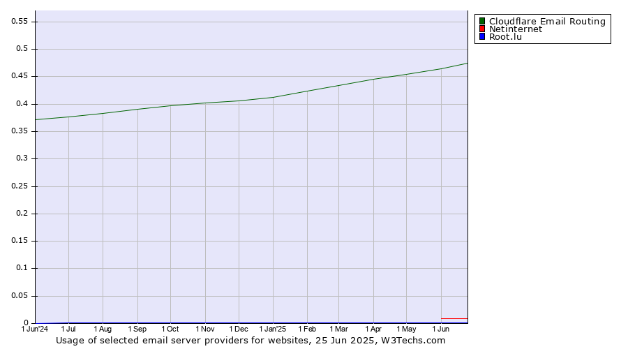 Historical trends in the usage of Cloudflare Email Routing vs. Netinternet vs. Root.lu