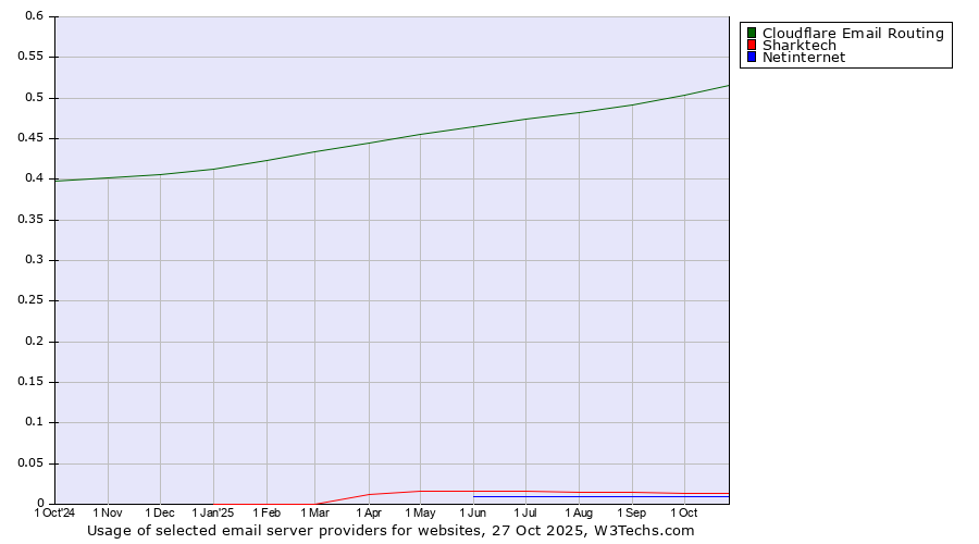 Historical trends in the usage of Cloudflare Email Routing vs. Sharktech vs. Netinternet