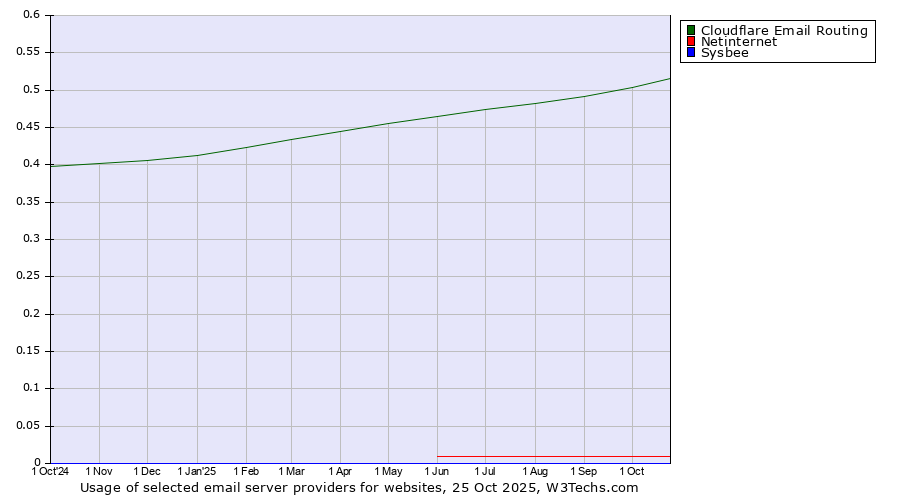 Historical trends in the usage of Cloudflare Email Routing vs. Netinternet vs. Sysbee