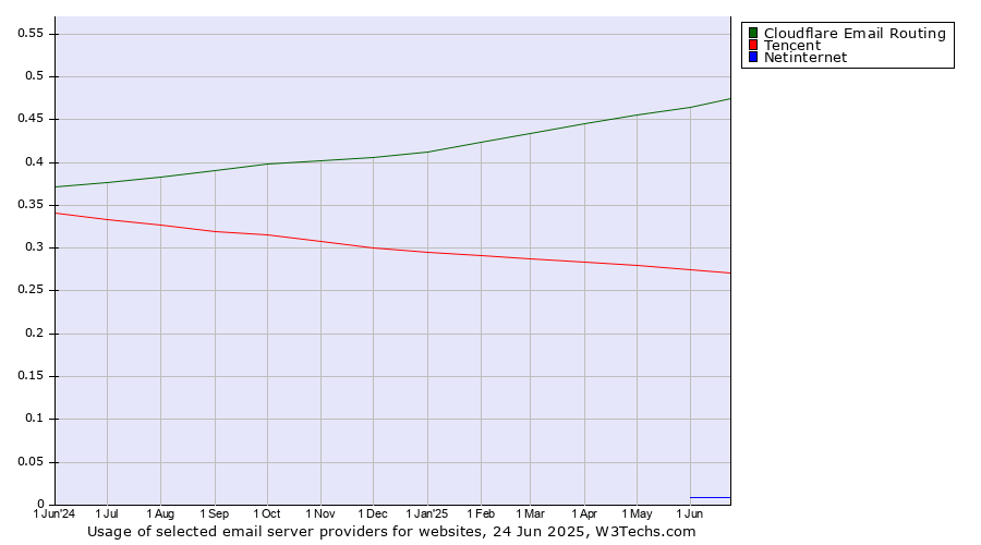 Historical trends in the usage of Cloudflare Email Routing vs. Tencent vs. Netinternet