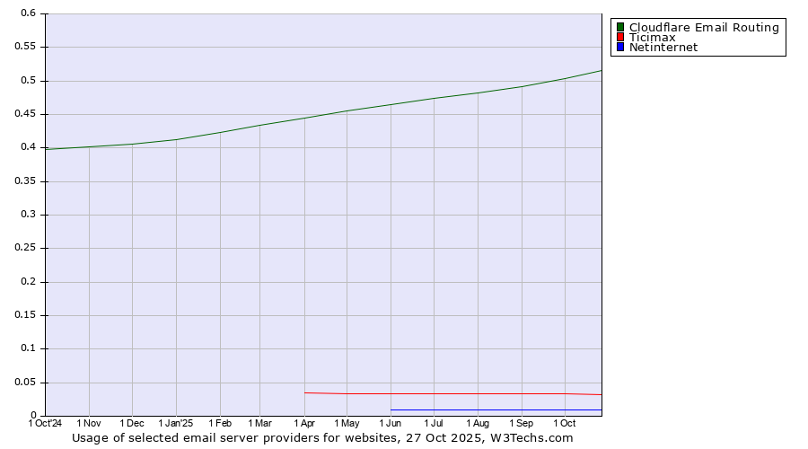 Historical trends in the usage of Cloudflare Email Routing vs. Ticimax vs. Netinternet