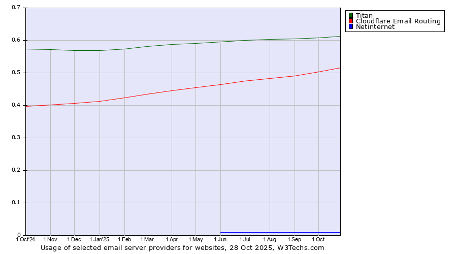 Historical trends in the usage of Titan vs. Cloudflare Email Routing vs. Netinternet