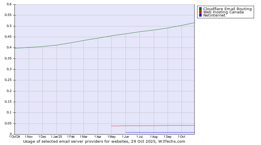 Historical trends in the usage of Cloudflare Email Routing vs. Web Hosting Canada vs. Netinternet