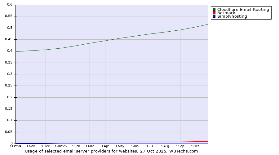 Historical trends in the usage of Cloudflare Email Routing vs. Netmark vs. Simplyhosting