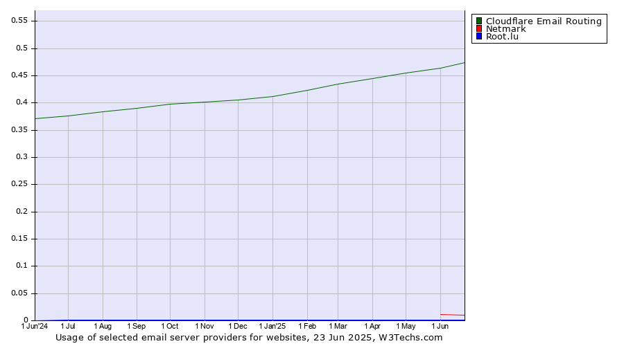 Historical trends in the usage of Cloudflare Email Routing vs. Netmark vs. Root.lu
