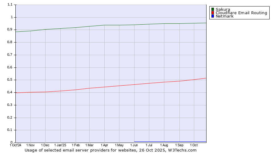 Historical trends in the usage of Sakura vs. Cloudflare Email Routing vs. Netmark