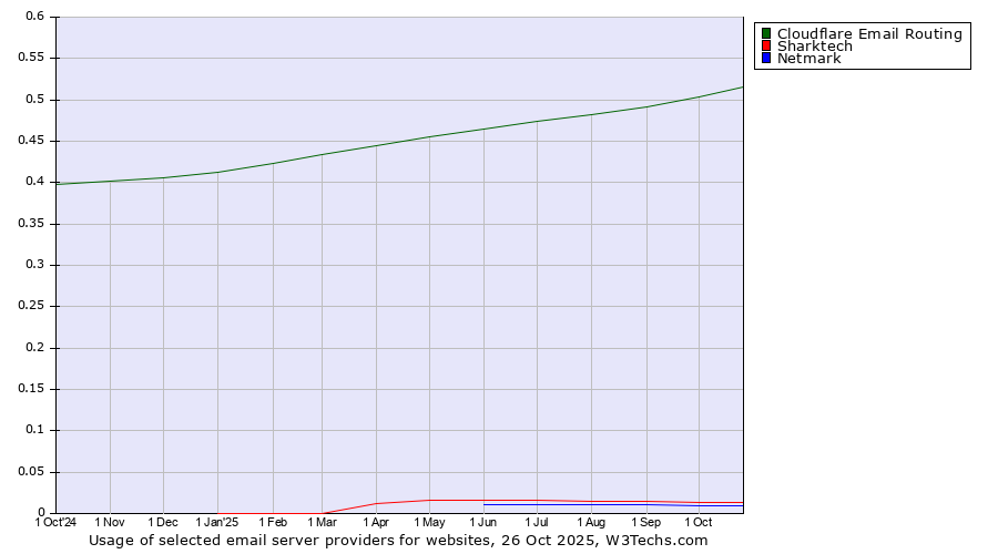Historical trends in the usage of Cloudflare Email Routing vs. Sharktech vs. Netmark